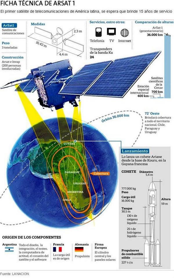 El satlite ArSat-1 es el inicio de un camino que se completar con el Arsat-2 para abarcar un extenso territorio desde Estados Unidos hasta Islas Malvinas con servicios de televisin directa al hogar, acceso a Internet con recepcin en antenas Vsat y telefona IP.